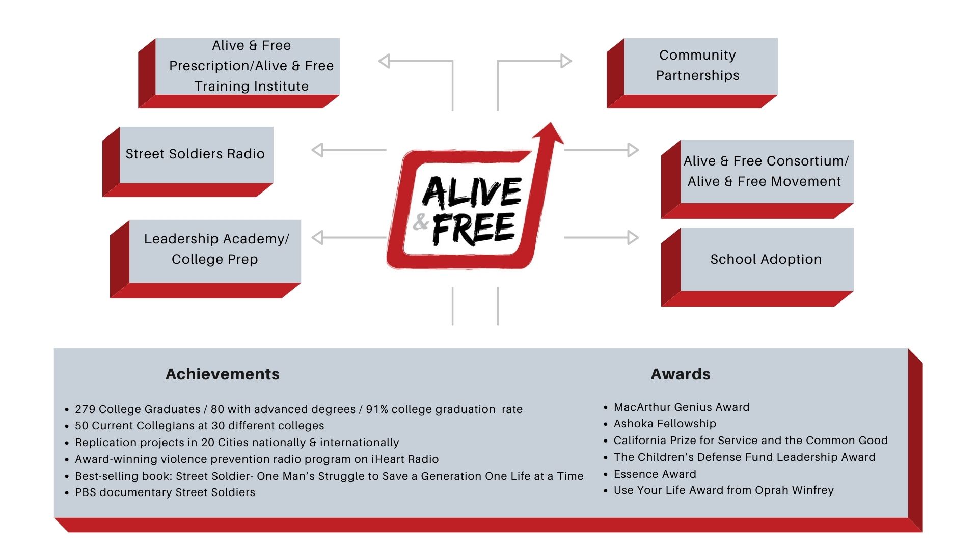 Alive & Free graph 2025